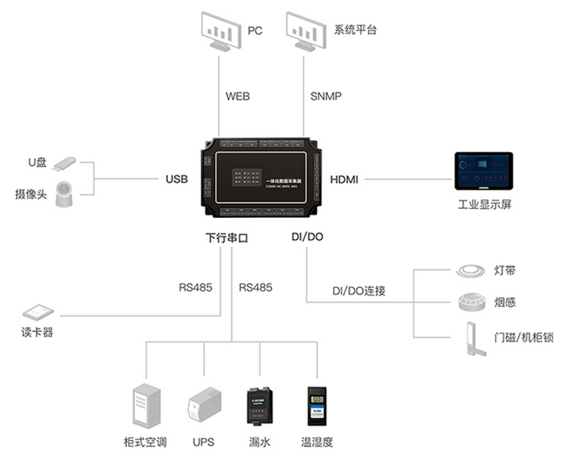 5G基站免維護動環監控智能管理係統方案 5G基站免維護動環監控智能管理係統方案,5G基站免維護動環監控