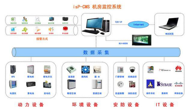 動環監控係統,機房動環監控係統方案 動環監控係統,機房動環監控係統方案