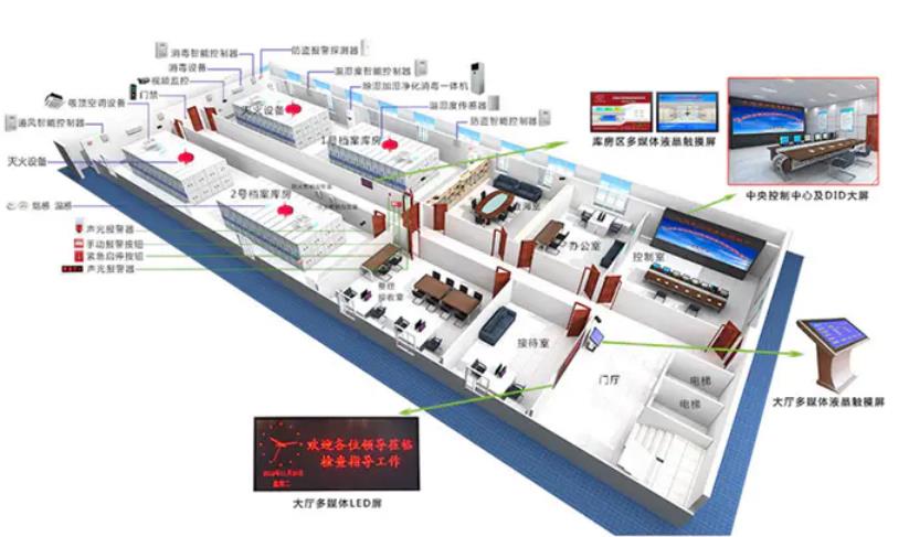 環境監控係統，智慧檔案館十防環境監控係統方案,智慧檔案館十防環境監控係統