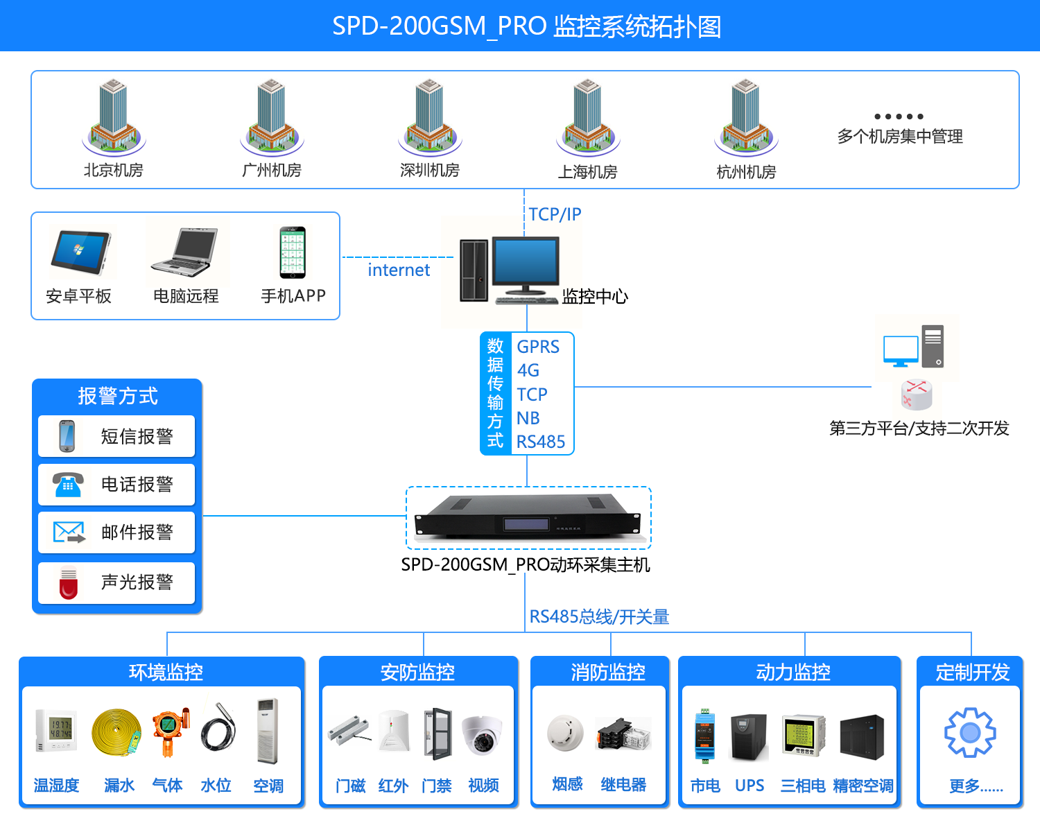 SPD-200GSM_PRO 機房環境集中監控係統，機房環境集中監控係統